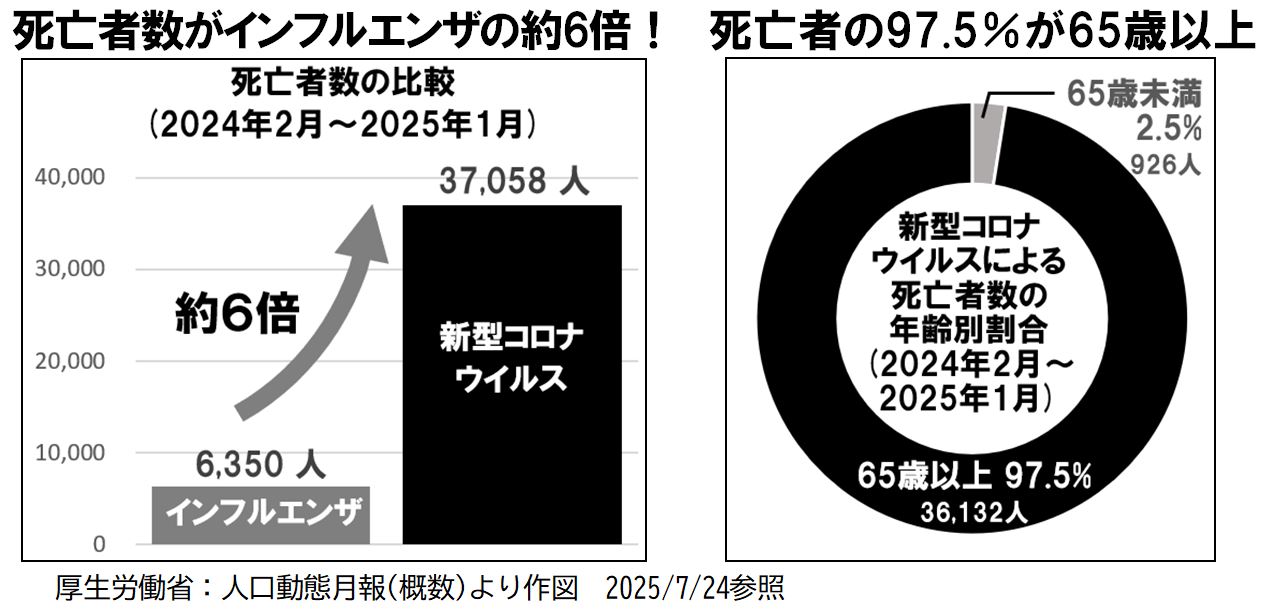 新型コロナによる死亡者数のグラフ。インフルエンザの約6倍、死亡者の97.5％が65歳以上