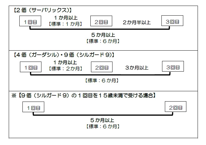 接種スケジュールについて
