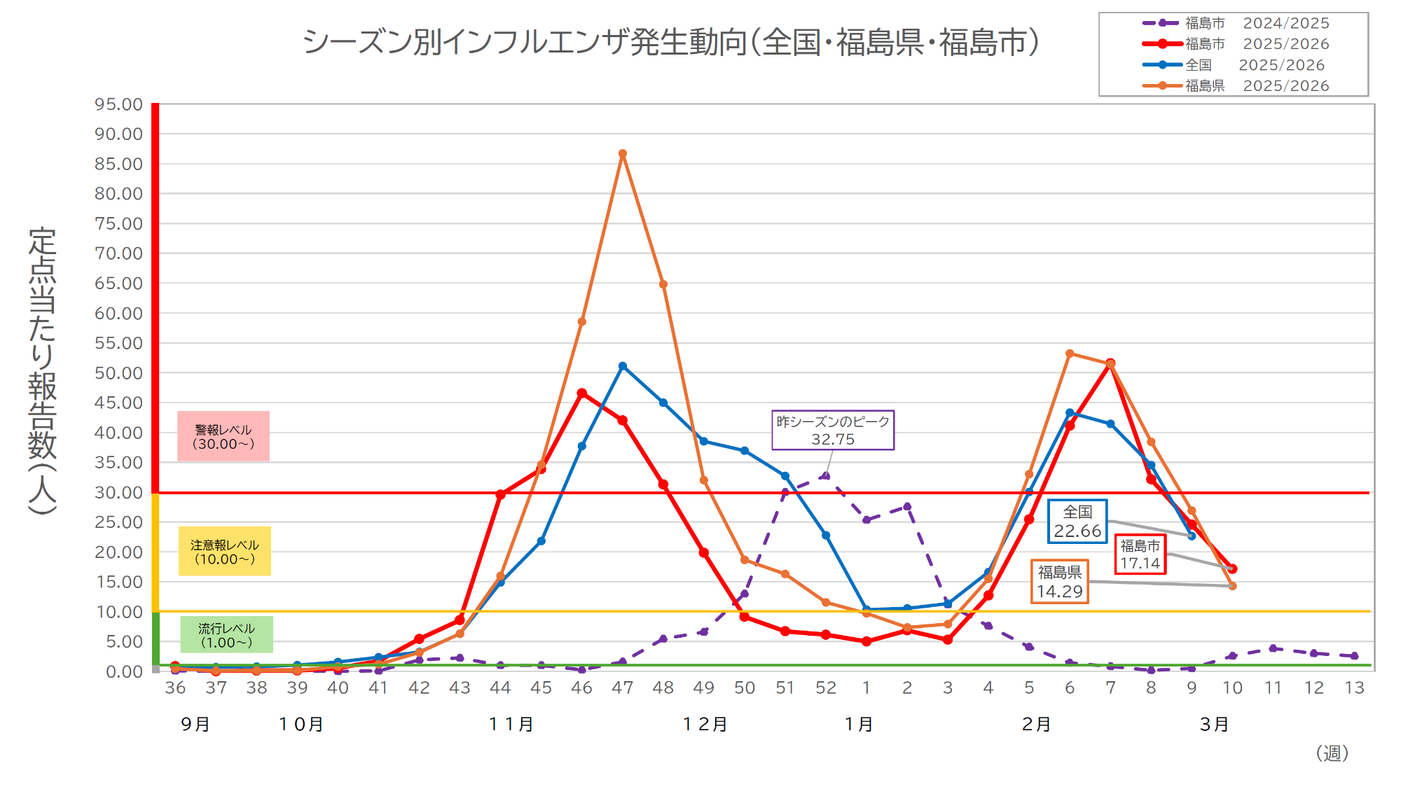 シーズン別インフルエンザ発生動向