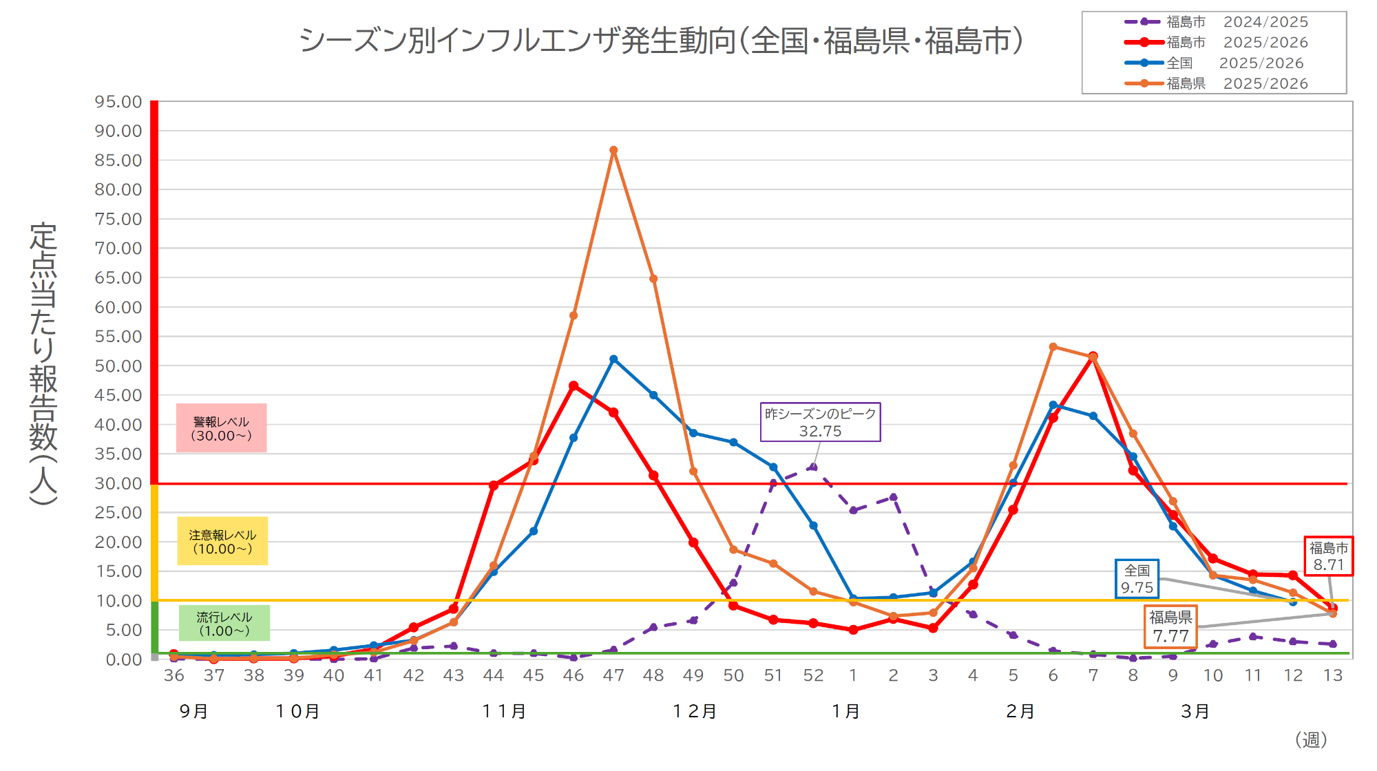 シーズン別インフルエンザ発生動向
