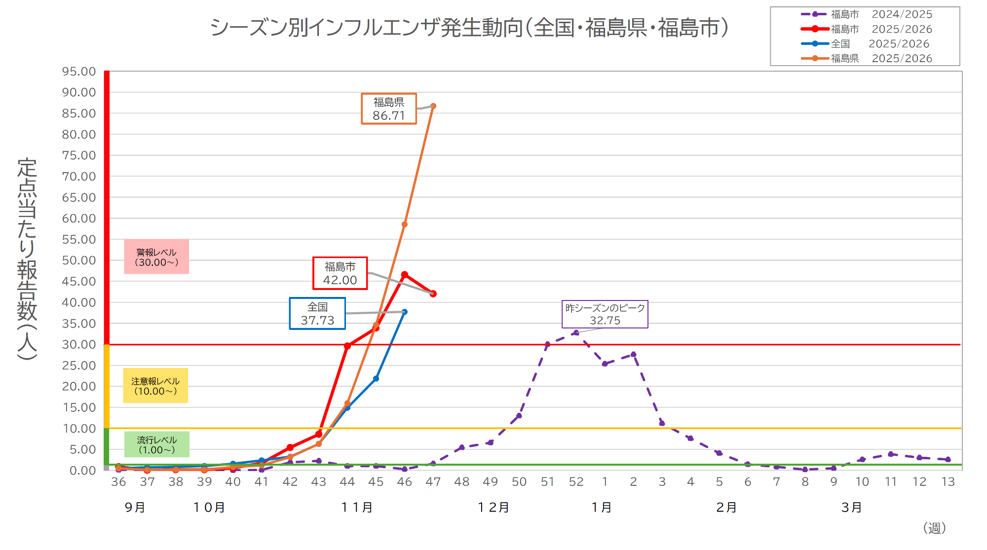 シーズン別インフルエンザ発生動向