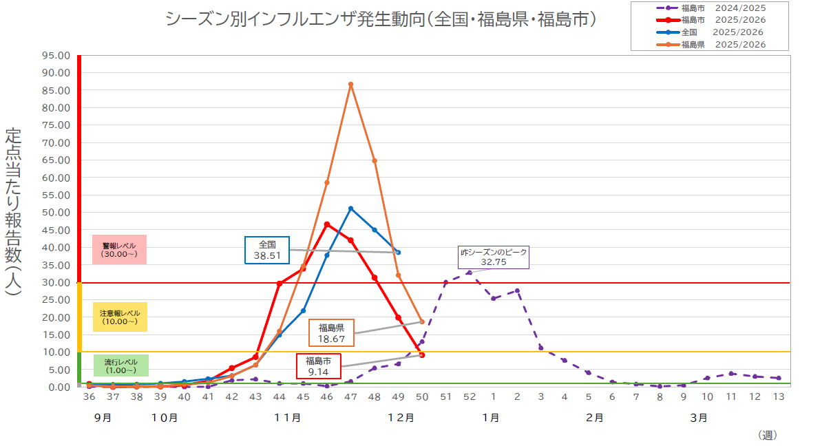 シーズン別インフルエンザ発生動向