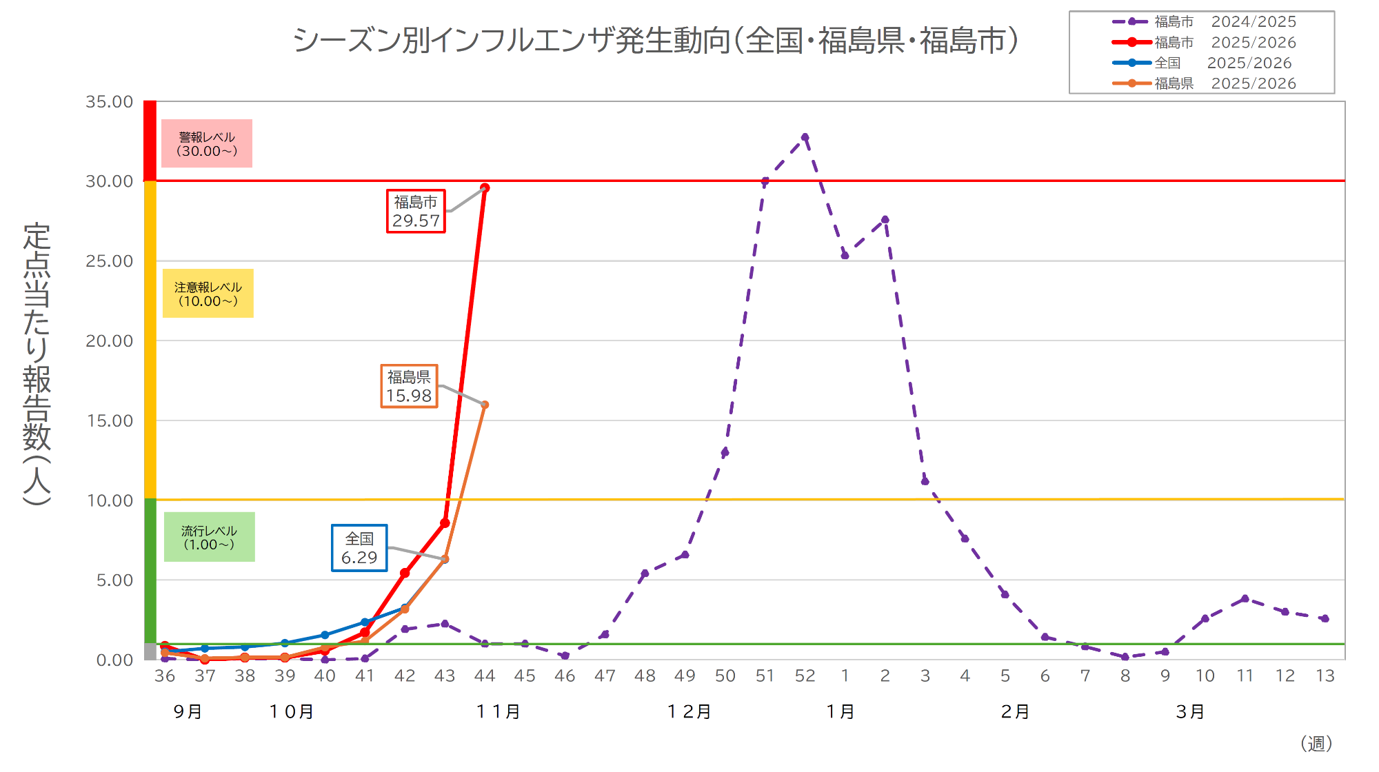 シーズン別インフルエンザ発生動向