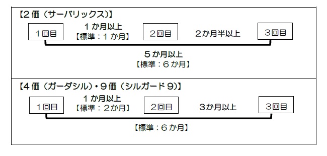 接種間隔の説明図