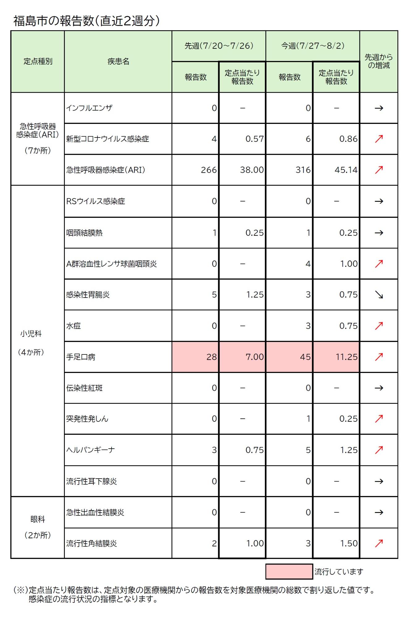 直近2週間分の福島市の報告数