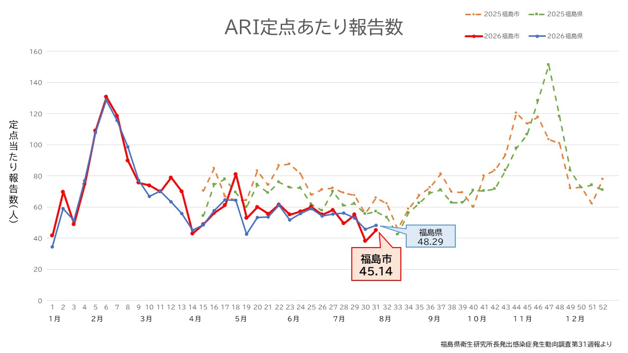 急性呼吸器感染症（ARI）の定点当たり報告数の推移