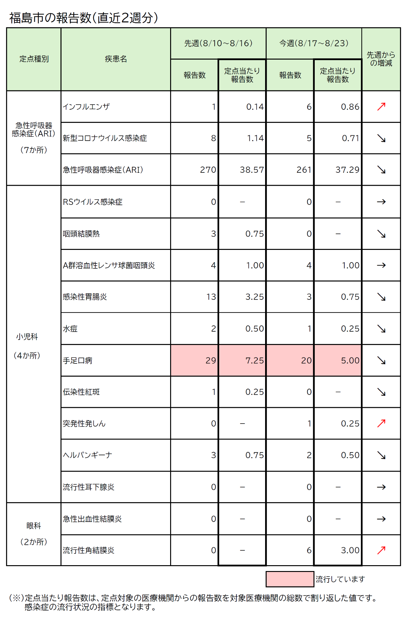福島市の報告数(直近2週分)