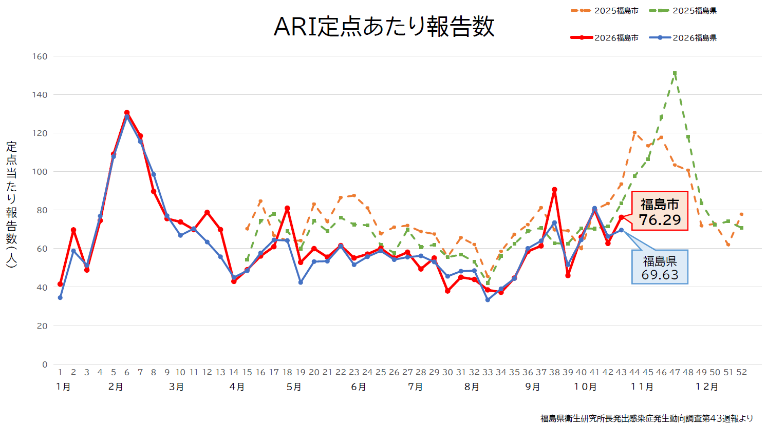 福島市の令和8年10月19日から10月25日までのARI定点当たり報告数は、76.29で前週より増加しています。