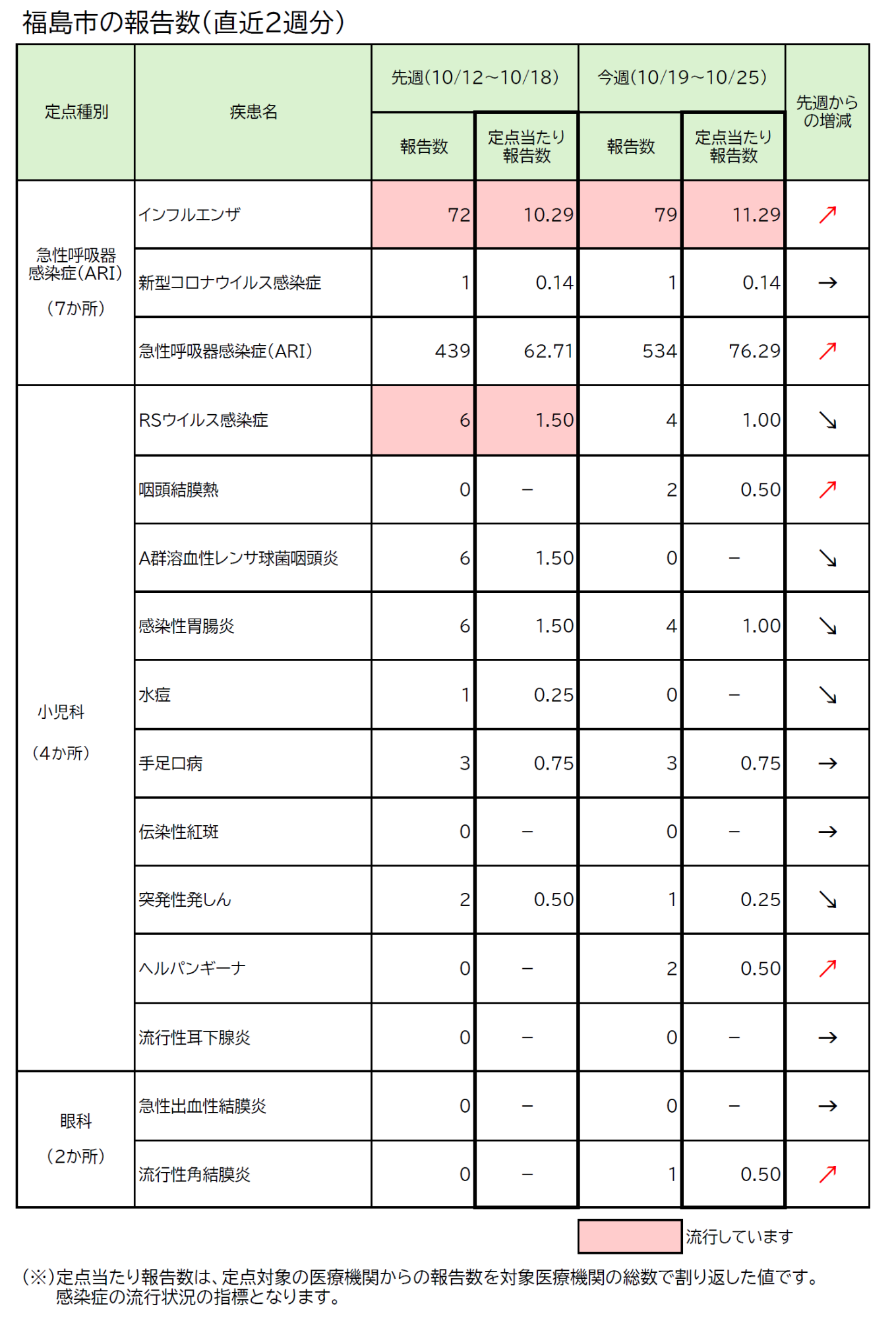 福島市の報告数(直近2週分)