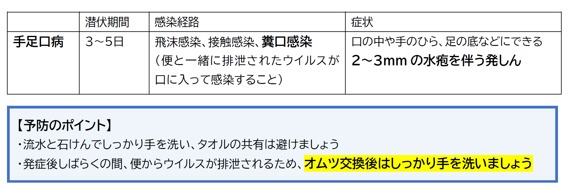 手足口病の潜伏期間、感染経路、症状、予防のポイントについて説明した表