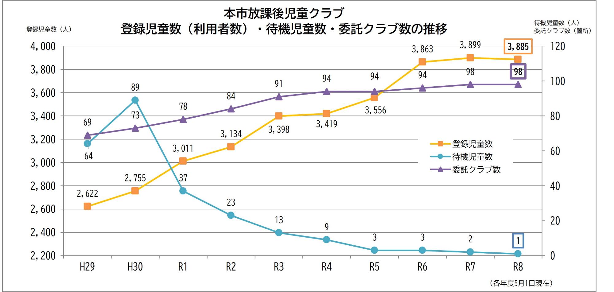 本市放課後児童クラブ 登録児童数（利用者数）・待機児童数・委託クラブ数の推移