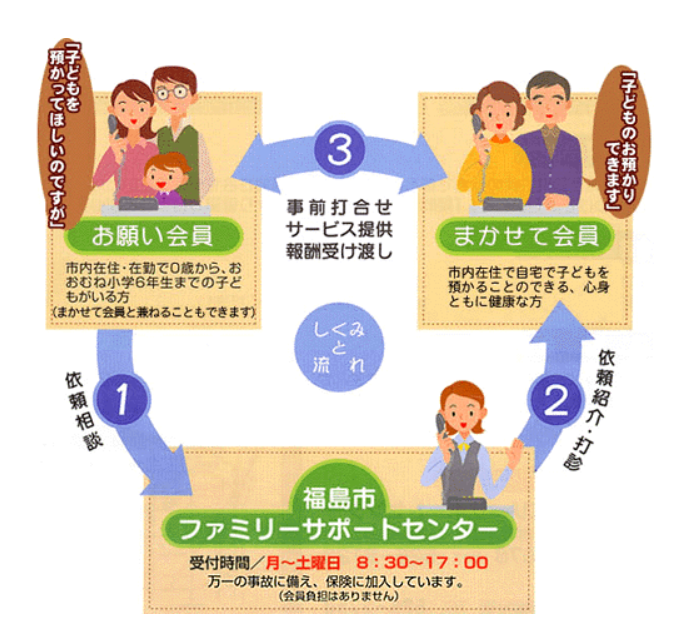 ファミリーサポート事業のしくみを示したイメージ図