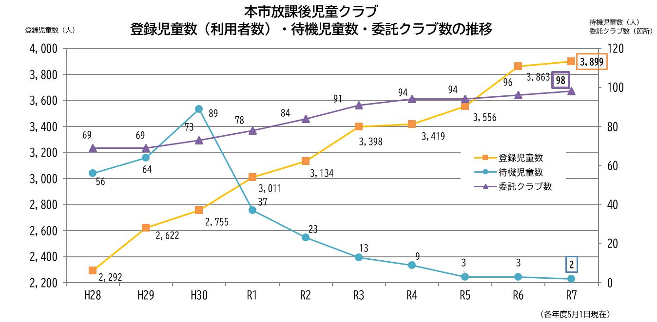 本市放課後児童クラブ 登録児童数（利用者数）・待機児童数・委託クラブ数の推移