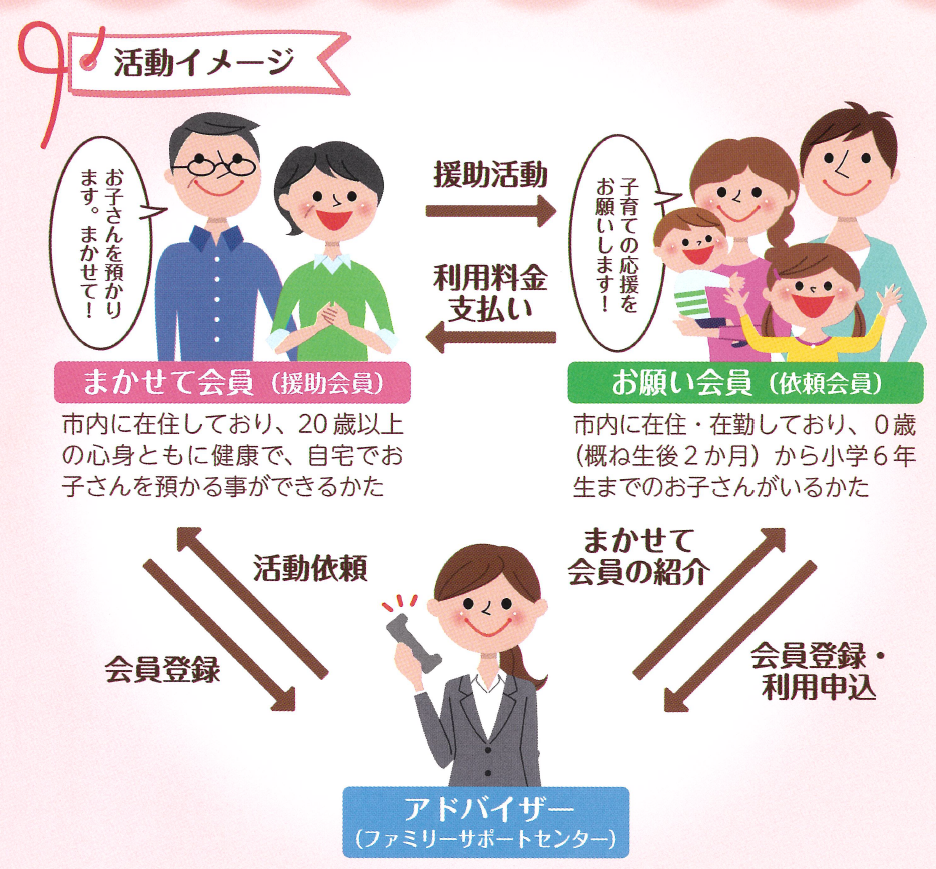 ファミリーサポート事業の仕組みを示したイメージ図