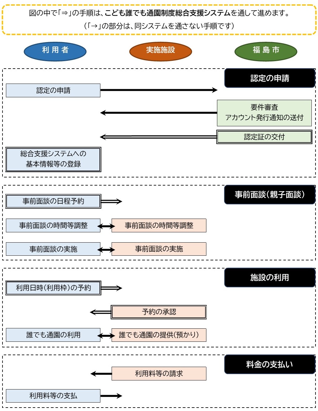 こども誰でも通園の利用の流れ