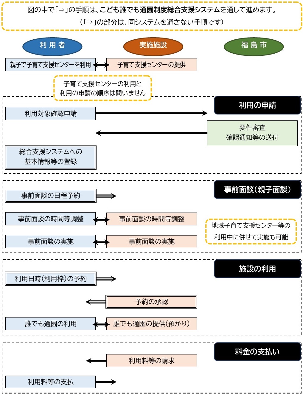 こども誰でも通園の利用の流れ