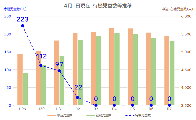 4月1日現在の待機児童数等推移グラフです。福島市では、令和3年以降、4月1日現在の国基準待機児童数ゼロを継続しています。