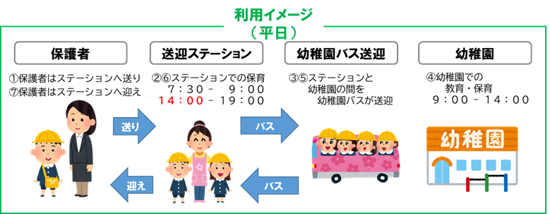 ステーションの利用イメージ（平日）