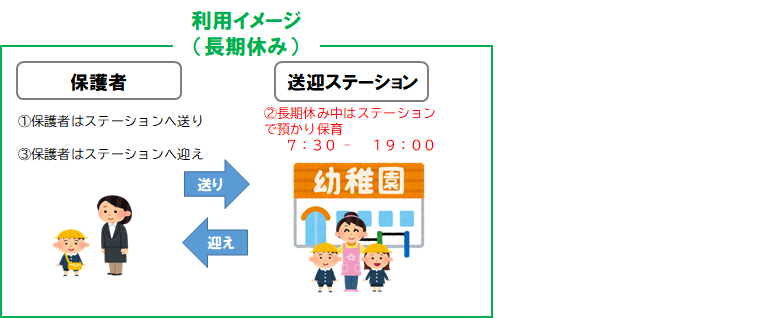ステーションの利用イメージ（長期休み）