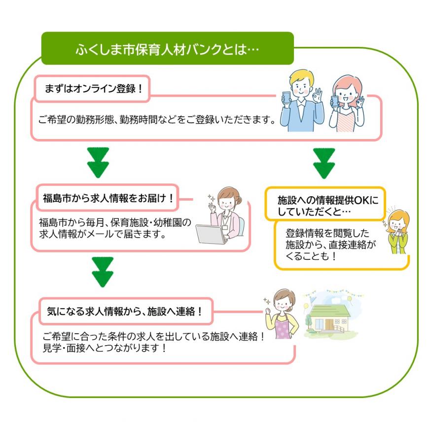 ふくしま市保育人材バンクのフロー図