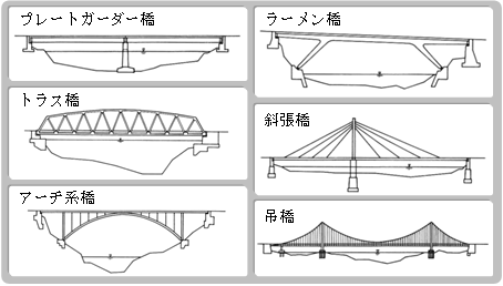 プレートガーダー橋、ラーメン橋、トラス橋、斜張橋、アーチ系橋、吊橋の橋のタイプ図