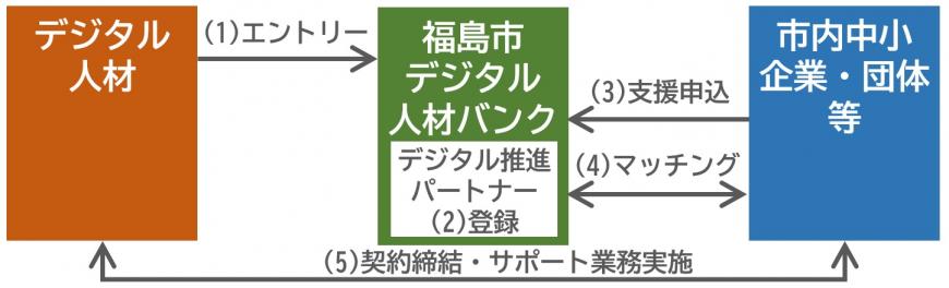 デジタル人材バンクの仕組み図