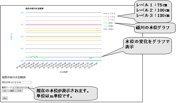 水位計観測グラフ例