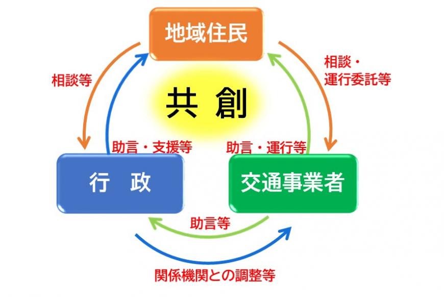 共創図