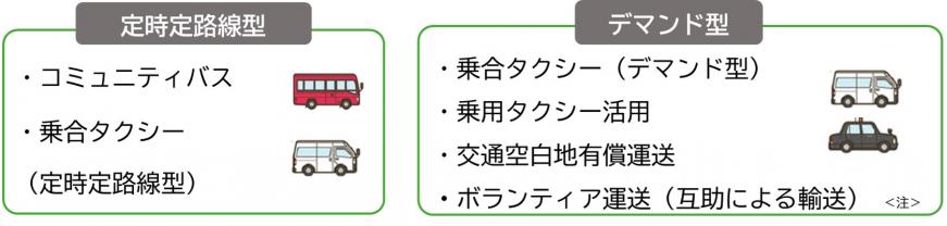 定時定路線型：コミュニティバス、乗合タクシーデマンド型：乗合タクシー（デマンド型）、乗合タクシー活用、交通空白地有償運送、ボランティア運送（互助による輸送）＜注釈＞