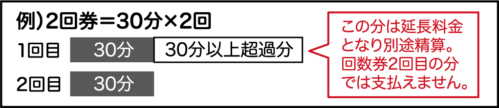 例）2回券＝30分×2回 1回目 30分 30分以上超過分 この分は延長料金となり別途清算。回数券2回目の分では支払えません。 2回目 30分