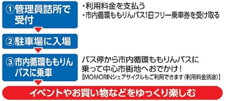 1.管理員詰所で受付・利用料金を支払う・市内循環ももりんバス1日フリー乗車券を受け取る2.駐車場に入場3.市内循環ももりんバスに乗車バス停から市内循環ももりんバスに乗って中心市街地へおでかけ！【MOMORONシェアサイクルもご利用できます（利用料金別途）】イベントやお買い物などをゆっくり楽しむ