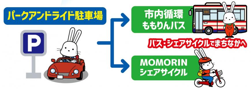 パークアンドライドフロー図