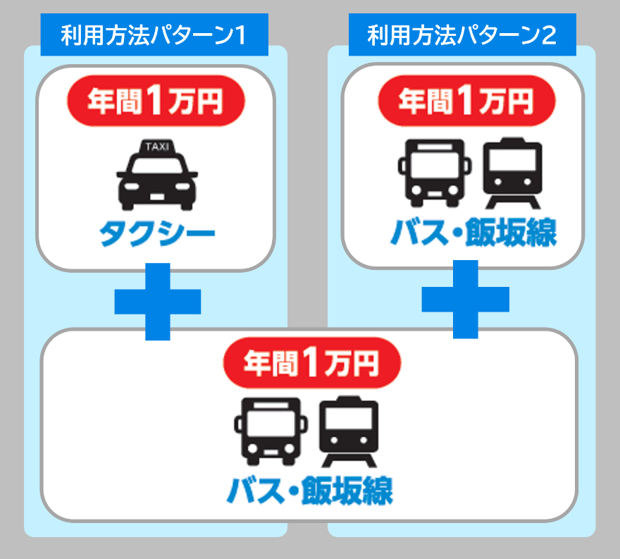 バス飯坂線1万円に加えて、タクシー1万円にするかバス飯坂線1万円にするか