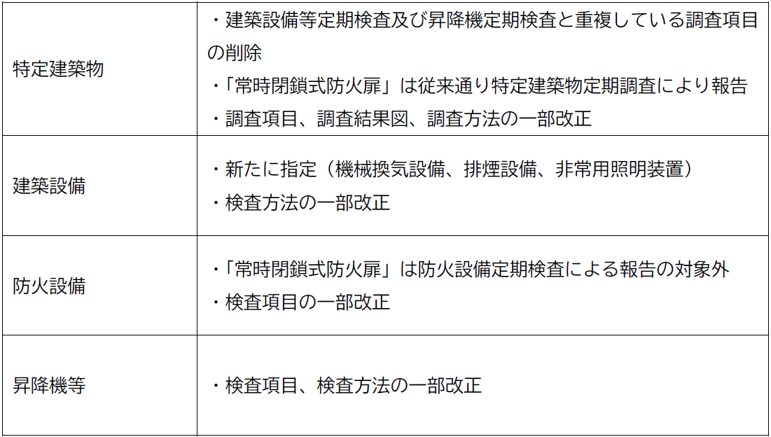 令和7年度定期報告告示改正
