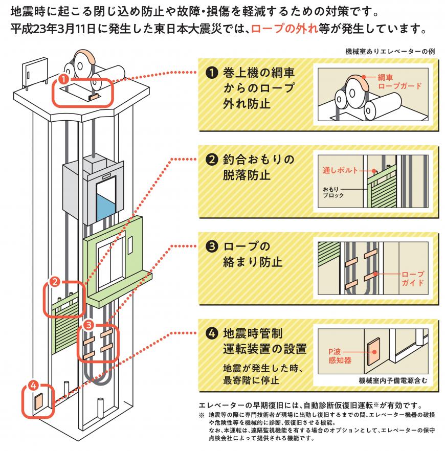1から4まで赤線で囲われ該当箇所に点線で示している地震時管制運転装置のチラシ