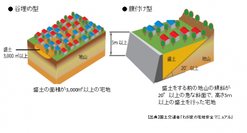 盛土造成地の図