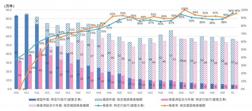 検査済証交付件数・完了検査率の推移のグラフ