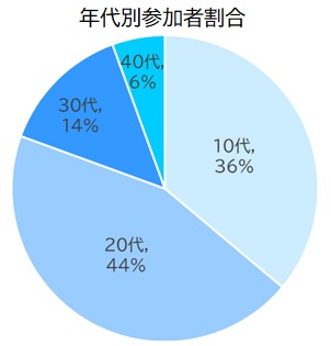 令和6年3月23日年代別参加者割合円グラフ