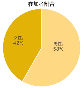 令和6年3月23日参加者割合円グラフ