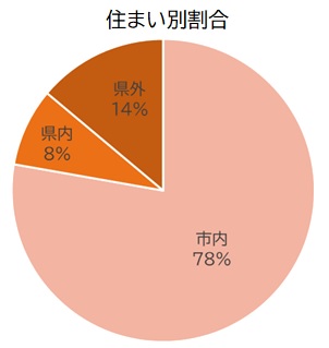 令和6年3月23日住まい別割合円グラフ