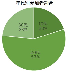 令和6年4月27日年代別参加者割合円グラフ