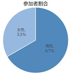 令和6年4月27日参加者割合円グラフ