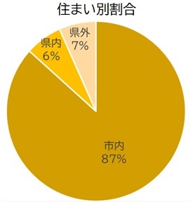 令和6年4月27日住まい別割合円グラフ