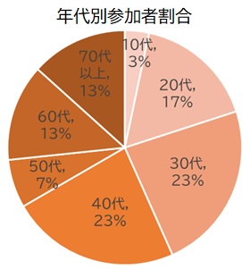令和6年8月28日年代別参加者割合円グラフ