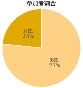 令和6年8月28日参加者割合円グラフ