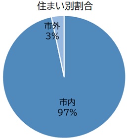 令和6年8月28日住まい別割合円グラフ