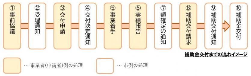 フロー図