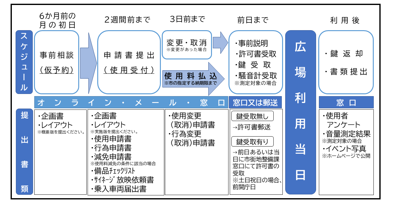 まちなか広場申請の手順