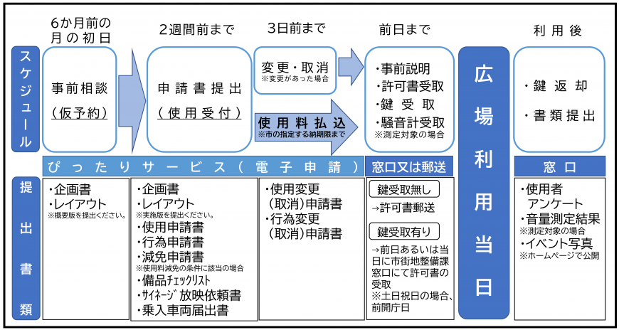 まちなか広場申請手順