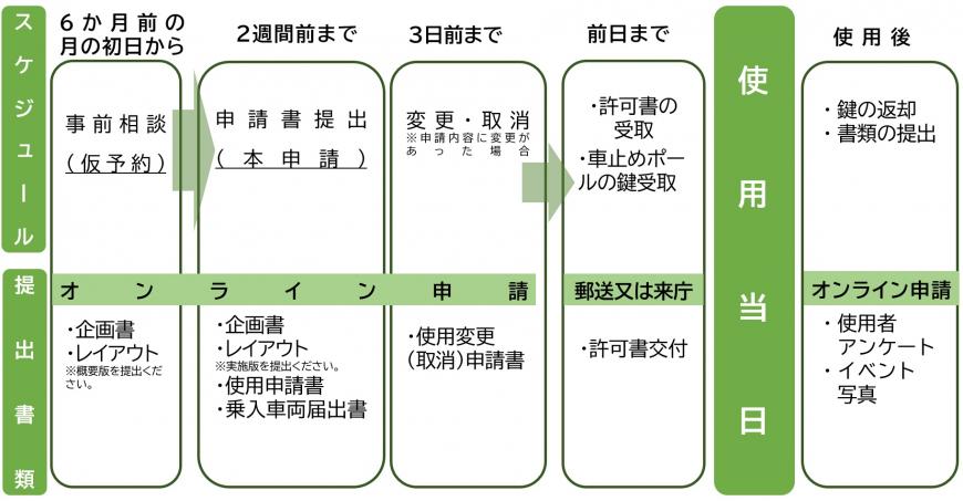 手続きの流れ